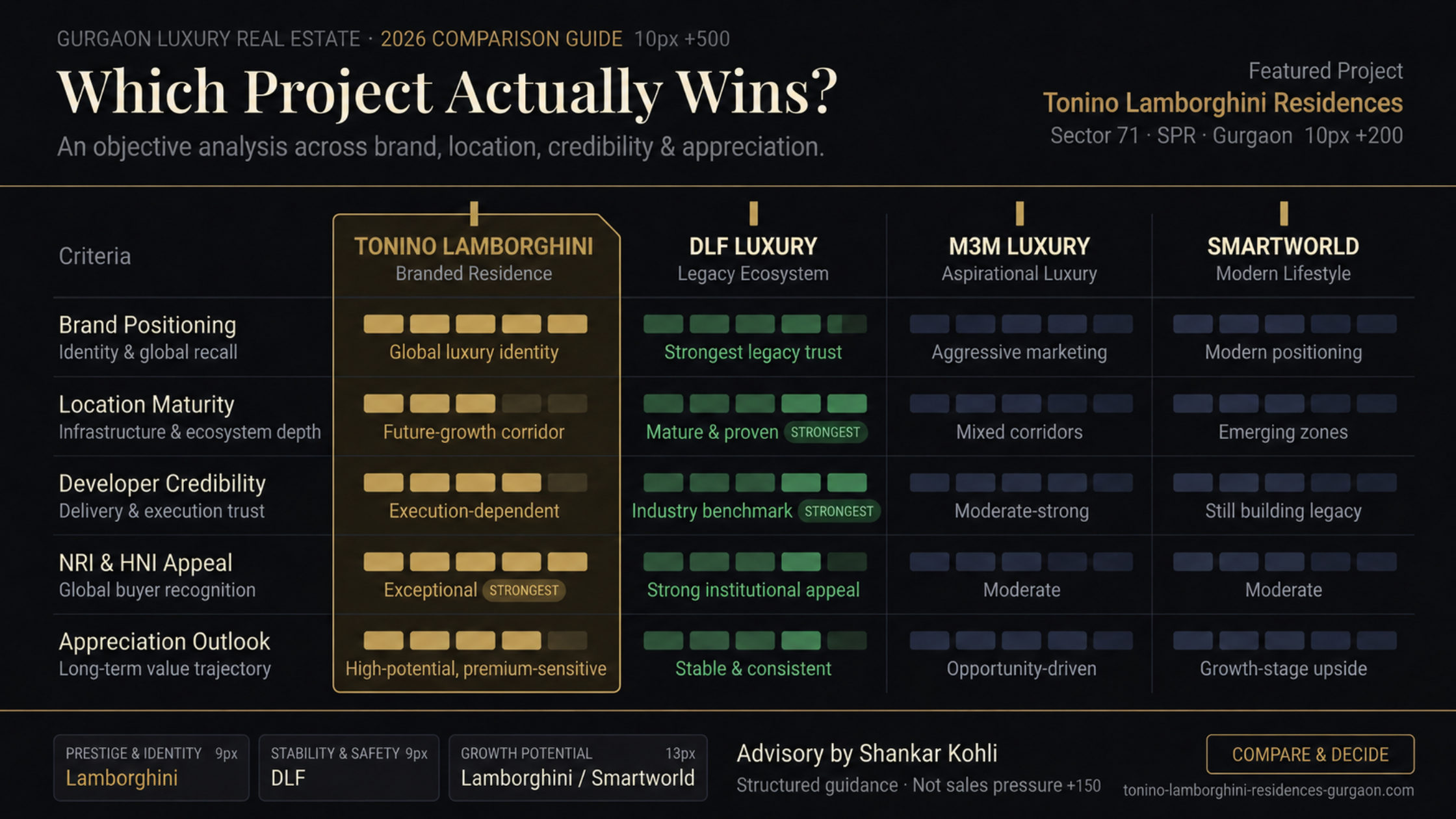 Tonino Lamborghini Residences vs Other Luxury Projects in Gurgaon: Which One Wins?